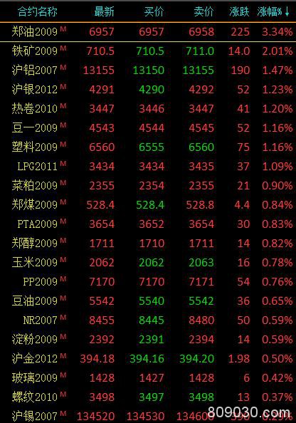 商品期货收盘涨跌参半 鸡蛋大跌3.59％、苹果跌超1％