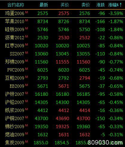 商品期货收盘涨跌参半 鸡蛋大跌3.59％、苹果跌超1％