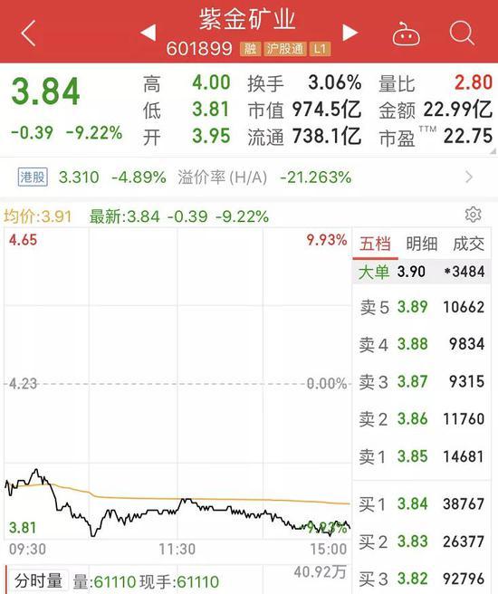 海外金矿将被切断 紫金矿业爆雷:多只明星基金中招 高盛还在力挺