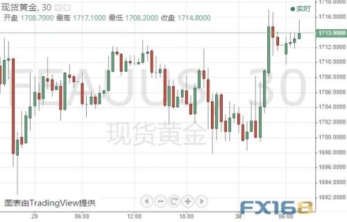 黄金最新走势分析：假如突破这一水平 金价恐迎更大上涨空间