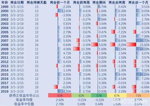 兴业证券：历史上开“两会”期间股市表现如何？