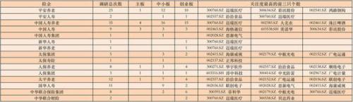 险资调研提速：4月同增56.13% 平安、国寿均青睐这些股