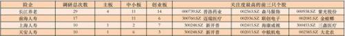 险资调研提速：4月同增56.13% 平安、国寿均青睐这些股