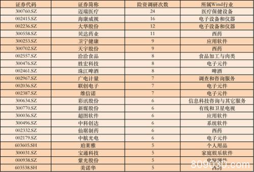 险资调研提速：4月同增56.13% 平安、国寿均青睐这些股