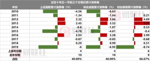 全面梳理5.1劳动节行情，金油股都会有何表现？