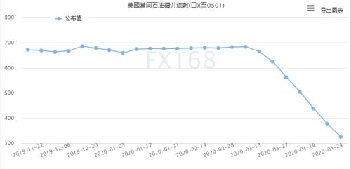 (美国石油钻井总数 图源：FX168)