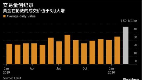 避险情绪推动伦敦的黄金交易量创20年来高位