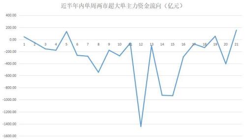 揭秘本周“聪明钱”：主力资金护盘坚决 “真香”不过这类股！