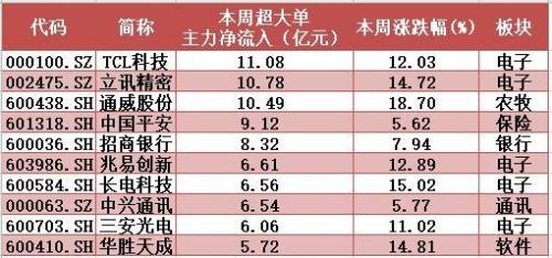 揭秘本周“聪明钱”：主力资金护盘坚决 “真香”不过这类股！