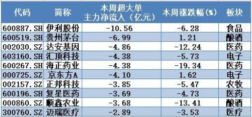 揭秘本周“聪明钱”：主力资金护盘坚决 “真香”不过这类股！