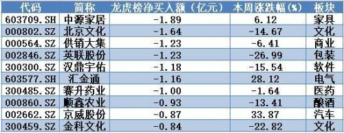 揭秘本周“聪明钱”：主力资金护盘坚决 “真香”不过这类股！