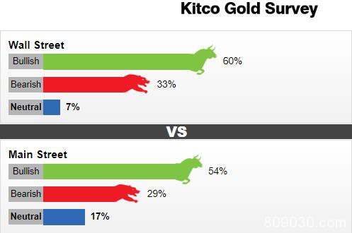 跌跌更健康？Kitco黄金调查：本周的回落并不足惧 下周多头料将卷土重来