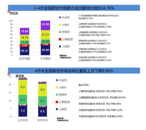 1-4月全国期货市场累计成交量同比增长51.62%