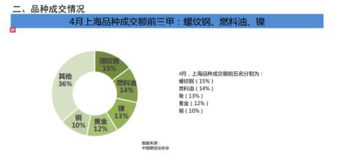 1-4月全国期货市场累计成交量同比增长51.62%