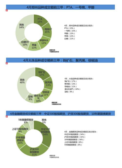 1-4月全国期货市场累计成交量同比增长51.62%