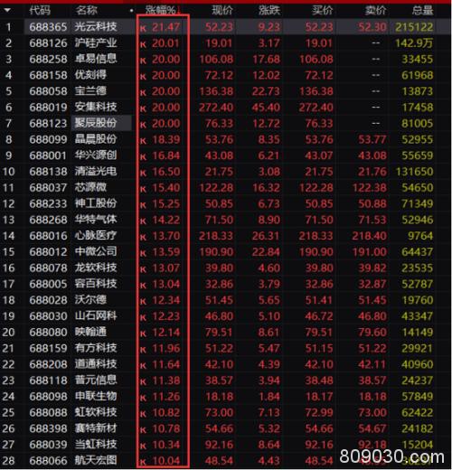 A股节后开门红：科技股、绩优股大涨 这个板块却大面积跌停