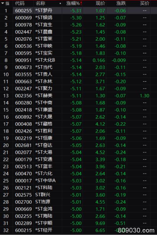 A股节后开门红：科技股、绩优股大涨 这个板块却大面积跌停