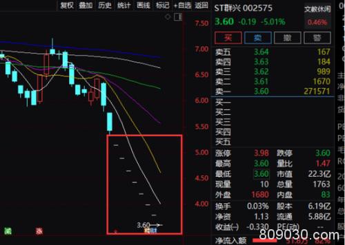 A股节后开门红：科技股、绩优股大涨 这个板块却大面积跌停