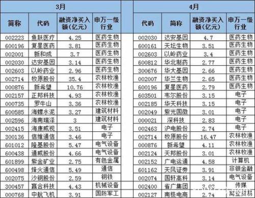 万亿融资盘大调仓：增配电子、压舱医药 “故意踏空”茅台