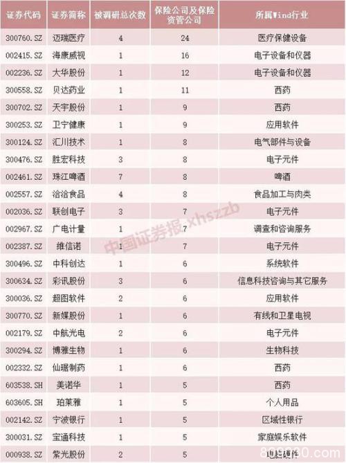 险资口味有变：调研行踪显示 这只创业板白马股最热门