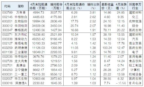 重回净买入、加仓逾500亿 四月陆股通回流医药和消费