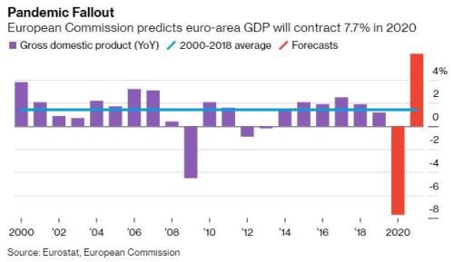 欧元区今年料创史上最大萎缩幅度 将对欧元未来构成威胁