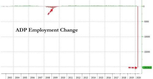 史无前例的失业规模！美国4月ADP数据录得-2023.6万人