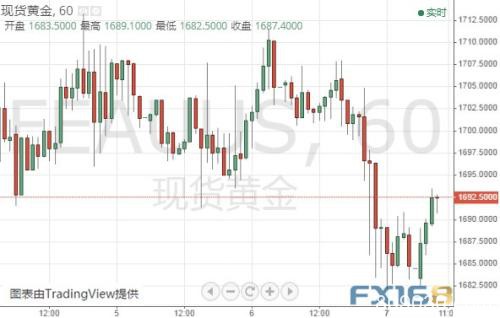 金价重回1690上方 美国关键数据携英银决议来袭