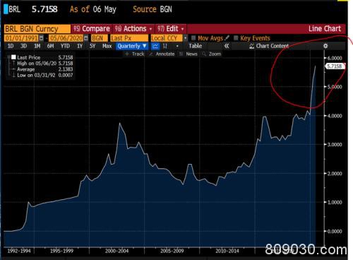 最弱货币！巴西央行超预期降息75个基点 雷亚尔年内跌幅近30%