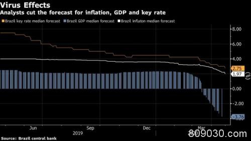 最弱货币！巴西央行超预期降息75个基点 雷亚尔年内跌幅近30%
