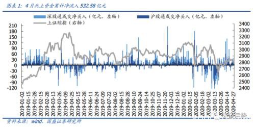 国盛策略：4月北上资金单月净流入创年内新高