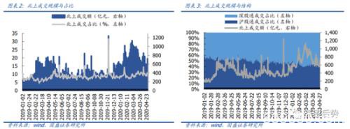 国盛策略：4月北上资金单月净流入创年内新高