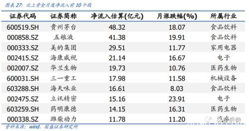 国盛策略：4月北上资金单月净流入创年内新高