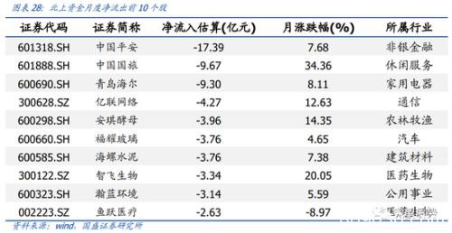 国盛策略：4月北上资金单月净流入创年内新高