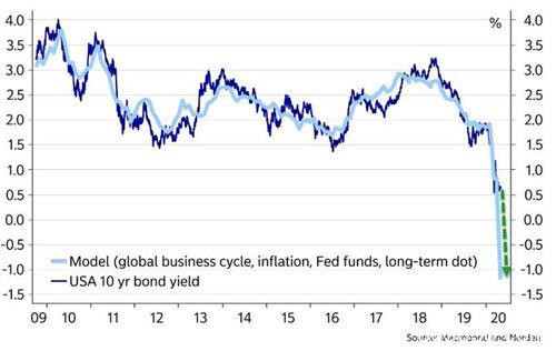 “致命”利率来了？这些市场警示美联储或很快推行负利率