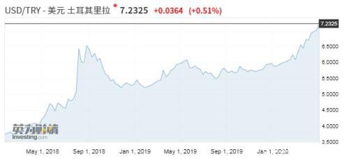 土耳其里拉跌至历史最低水平 新一轮货币危机又来了？