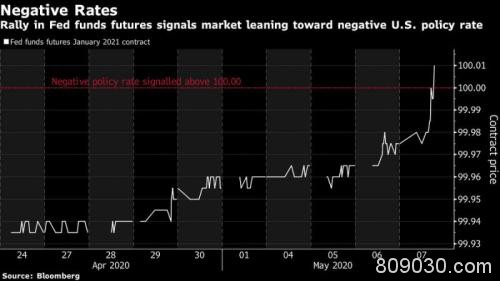 负利率要来了？史无前例押注震惊华尔街 最恐怖非农夜今晚降临！