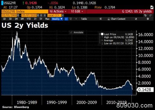 负利率要来了？史无前例押注震惊华尔街 最恐怖非农夜今晚降临！