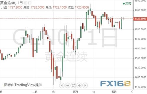 黄金期货有望再大涨近15美元 机构：黄金和白银最新技术前景分析