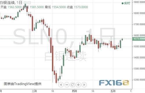 黄金期货有望再大涨近15美元 机构：黄金和白银最新技术前景分析