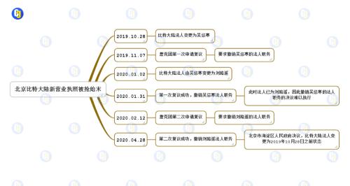 比特大陆行政复议文件曝光：擅自修改股东决定、签名无效