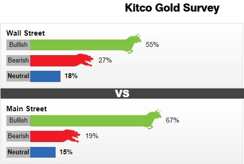 Kitco黄金调查：非农报告惨不忍睹 金价下周或将一骑绝尘