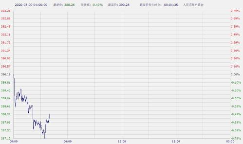 黄金大涨后急剧回落 纸黄金纸白银亚盘双双下跌