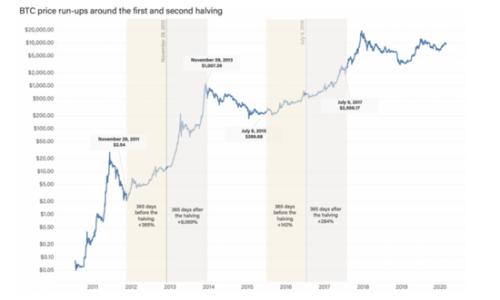 比特币减半“风暴”来袭 这次会有何不同？