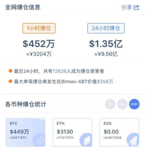 反弹变“血洗”！比特币1小时暴跌15% 24小时全网爆仓逾9亿元