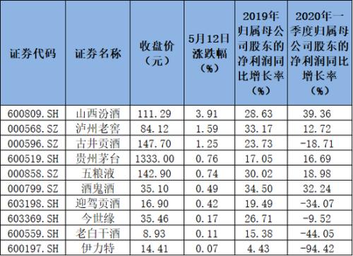 白酒板块连涨八周 接连创历史新高助涨资金是谁？（附表）