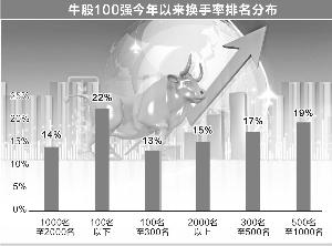 牛股100强与11大综合指标的关系探微