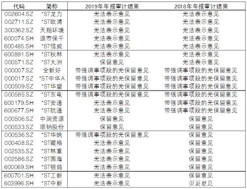 *ST欧浦5月15日被暂停上市 警惕年报连续“非标”的公司