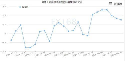 API：美国原油库存增幅大于预期 美国汽油库存降幅小于预期