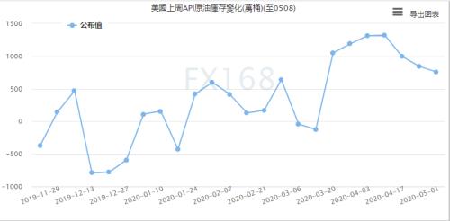 API：美国原油库存增幅大于预期 美国汽油库存降幅小于预期